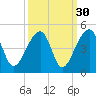 Hanahan tide chart for Monday, September 30, 2024