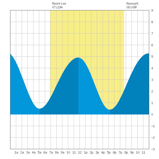 Hanahan tide chart for Tuesday, September 3, 2024