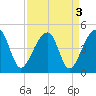 Hanahan tide chart for Tuesday, September 3, 2024