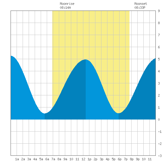 Hanahan tide chart for Wednesday, September 4, 2024