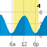 Hanahan tide chart for Wednesday, September 4, 2024