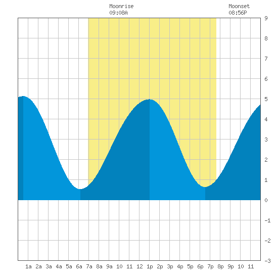 Hanahan tide chart for Thursday, September 5, 2024