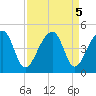 Hanahan tide chart for Thursday, September 5, 2024