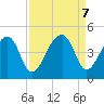 Hanahan tide chart for Saturday, September 7, 2024