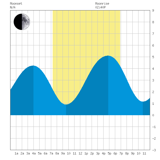 Hanahan tide chart for Thursday, October 10, 2024