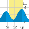 Hanahan tide chart for Friday, October 11, 2024