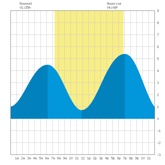 Hanahan tide chart for Saturday, October 12, 2024