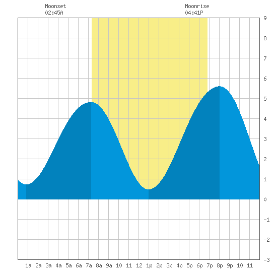 Hanahan tide chart for Sunday, October 13, 2024