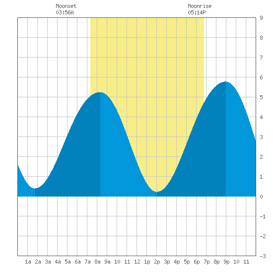 Hanahan tide chart for Monday, October 14, 2024