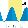 Hanahan tide chart for Wednesday, October 16, 2024