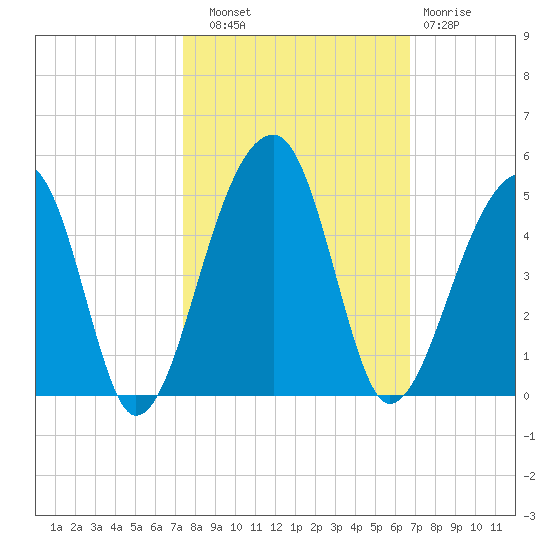 Hanahan tide chart for Friday, October 18, 2024