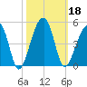 Hanahan tide chart for Friday, October 18, 2024