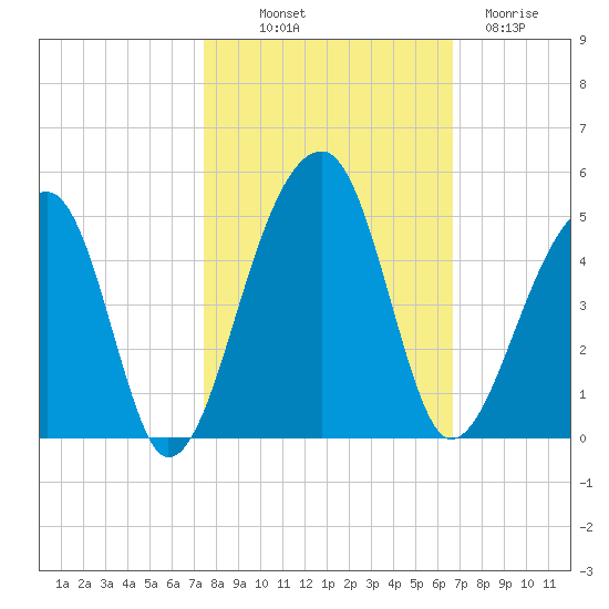 Hanahan tide chart for Saturday, October 19, 2024