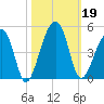 Hanahan tide chart for Saturday, October 19, 2024