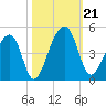 Hanahan tide chart for Monday, October 21, 2024