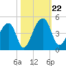 Hanahan tide chart for Tuesday, October 22, 2024