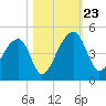 Hanahan tide chart for Wednesday, October 23, 2024