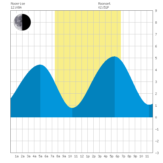 Hanahan tide chart for Thursday, October 24, 2024