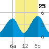 Hanahan tide chart for Friday, October 25, 2024