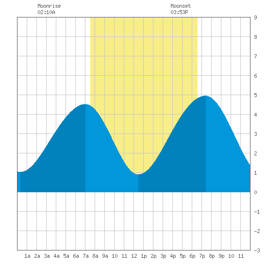 Hanahan tide chart for Saturday, October 26, 2024