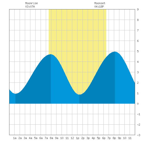 Hanahan tide chart for Sunday, October 27, 2024