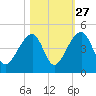 Hanahan tide chart for Sunday, October 27, 2024