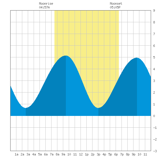 Hanahan tide chart for Tuesday, October 29, 2024