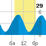 Hanahan tide chart for Tuesday, October 29, 2024