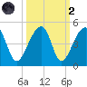 Hanahan tide chart for Wednesday, October 2, 2024