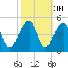 Hanahan tide chart for Wednesday, October 30, 2024