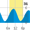 Hanahan tide chart for Thursday, October 31, 2024