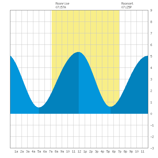 Hanahan tide chart for Thursday, October 3, 2024