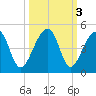 Hanahan tide chart for Thursday, October 3, 2024