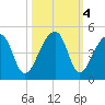 Hanahan tide chart for Friday, October 4, 2024