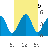 Hanahan tide chart for Saturday, October 5, 2024