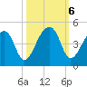 Hanahan tide chart for Sunday, October 6, 2024