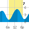 Hanahan tide chart for Monday, October 7, 2024