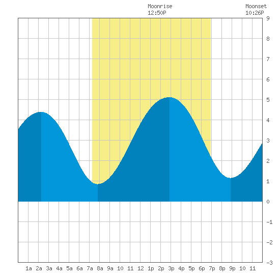 Hanahan tide chart for Tuesday, October 8, 2024