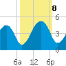 Hanahan tide chart for Tuesday, October 8, 2024