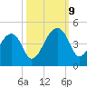 Hanahan tide chart for Wednesday, October 9, 2024
