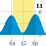 Hanahan tide chart for Monday, November 11, 2024