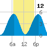 Hanahan tide chart for Tuesday, November 12, 2024