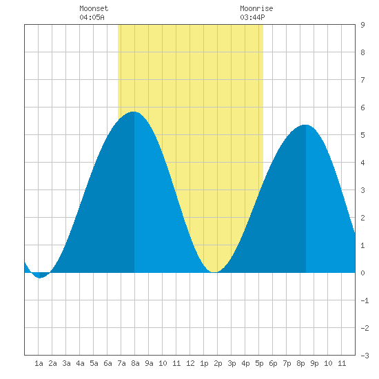 Hanahan tide chart for Wednesday, November 13, 2024