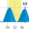 Hanahan tide chart for Wednesday, November 13, 2024