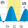 Hanahan tide chart for Friday, November 15, 2024