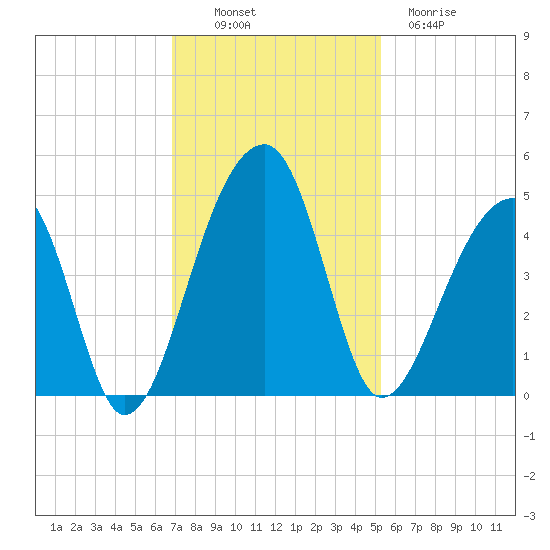 Hanahan tide chart for Sunday, November 17, 2024
