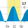 Hanahan tide chart for Sunday, November 17, 2024
