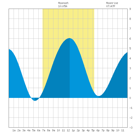 Hanahan tide chart for Monday, November 18, 2024