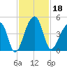 Hanahan tide chart for Monday, November 18, 2024