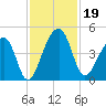 Hanahan tide chart for Tuesday, November 19, 2024